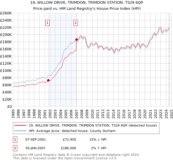 19, WILLOW DRIVE, TRIMDON, TRIMDON STATION, TS29 6QP: Price paid vs HM Land Registry's House Price Index