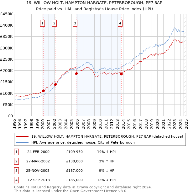 19, WILLOW HOLT, HAMPTON HARGATE, PETERBOROUGH, PE7 8AP: Price paid vs HM Land Registry's House Price Index