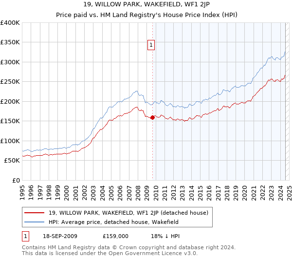 19, WILLOW PARK, WAKEFIELD, WF1 2JP: Price paid vs HM Land Registry's House Price Index