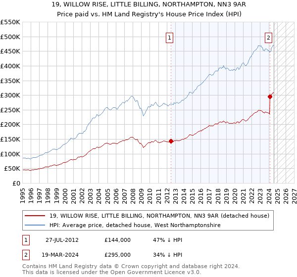 19, WILLOW RISE, LITTLE BILLING, NORTHAMPTON, NN3 9AR: Price paid vs HM Land Registry's House Price Index