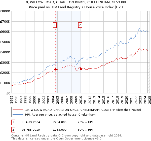 19, WILLOW ROAD, CHARLTON KINGS, CHELTENHAM, GL53 8PH: Price paid vs HM Land Registry's House Price Index