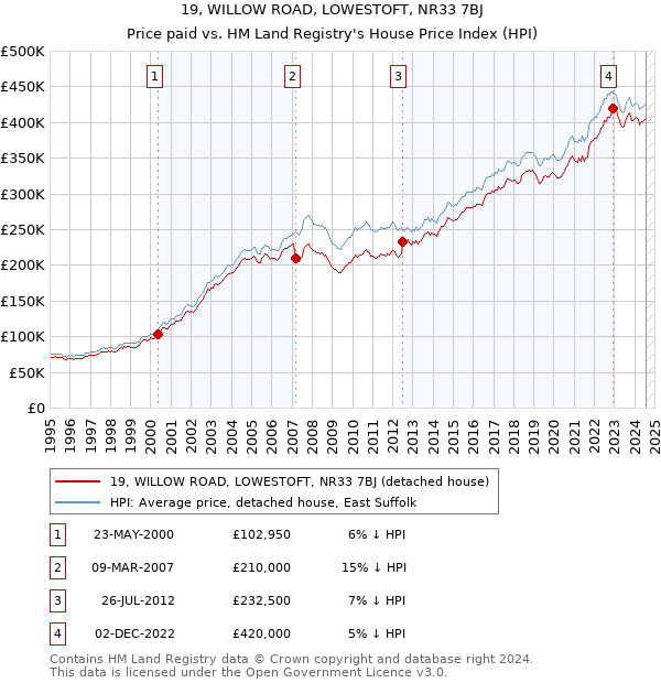 19, WILLOW ROAD, LOWESTOFT, NR33 7BJ: Price paid vs HM Land Registry's House Price Index