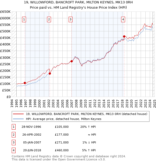 19, WILLOWFORD, BANCROFT PARK, MILTON KEYNES, MK13 0RH: Price paid vs HM Land Registry's House Price Index