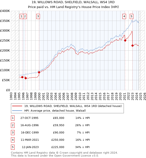 19, WILLOWS ROAD, SHELFIELD, WALSALL, WS4 1RD: Price paid vs HM Land Registry's House Price Index