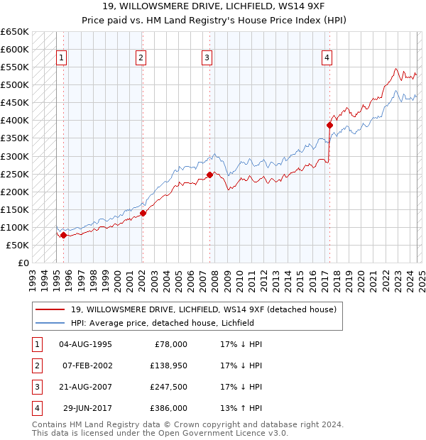 19, WILLOWSMERE DRIVE, LICHFIELD, WS14 9XF: Price paid vs HM Land Registry's House Price Index