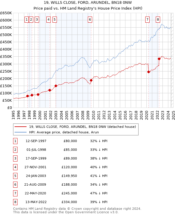 19, WILLS CLOSE, FORD, ARUNDEL, BN18 0NW: Price paid vs HM Land Registry's House Price Index