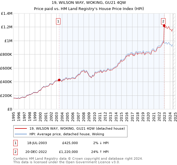 19, WILSON WAY, WOKING, GU21 4QW: Price paid vs HM Land Registry's House Price Index