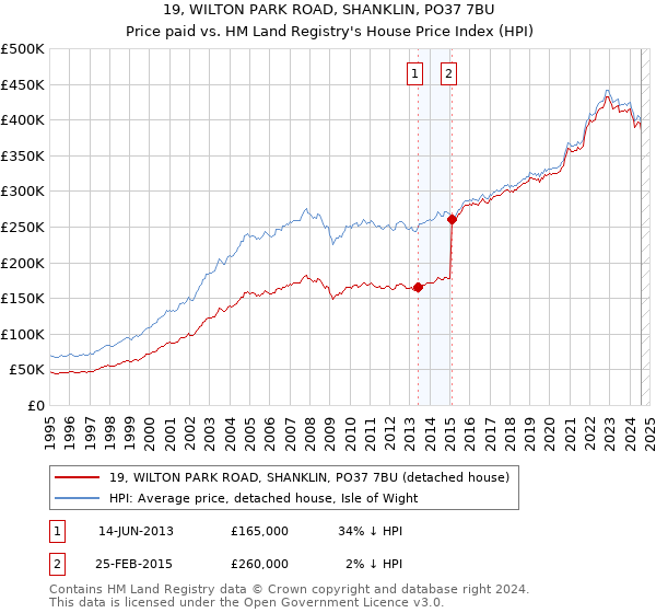 19, WILTON PARK ROAD, SHANKLIN, PO37 7BU: Price paid vs HM Land Registry's House Price Index