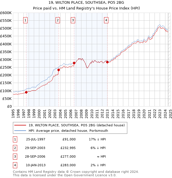 19, WILTON PLACE, SOUTHSEA, PO5 2BG: Price paid vs HM Land Registry's House Price Index