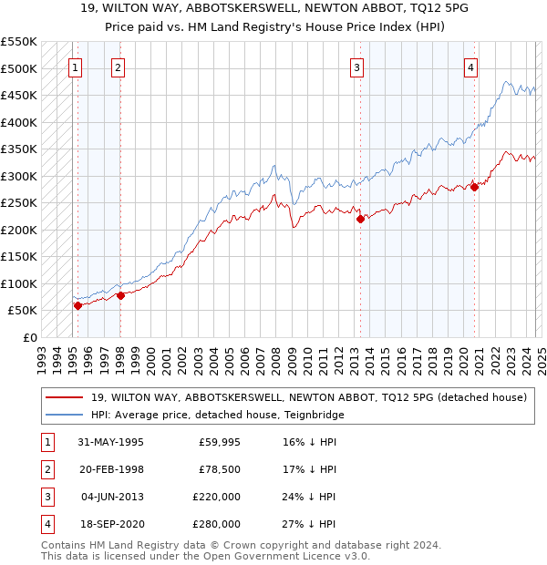 19, WILTON WAY, ABBOTSKERSWELL, NEWTON ABBOT, TQ12 5PG: Price paid vs HM Land Registry's House Price Index