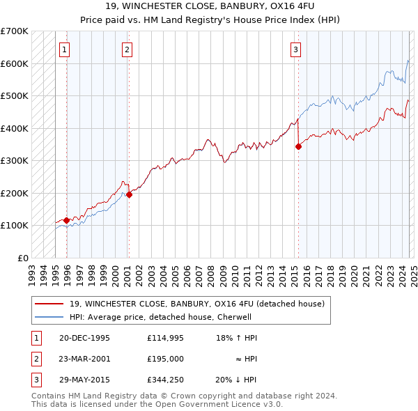 19, WINCHESTER CLOSE, BANBURY, OX16 4FU: Price paid vs HM Land Registry's House Price Index