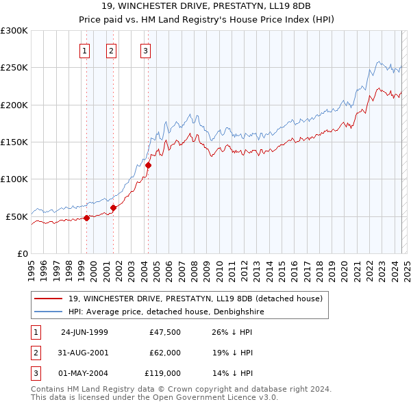 19, WINCHESTER DRIVE, PRESTATYN, LL19 8DB: Price paid vs HM Land Registry's House Price Index