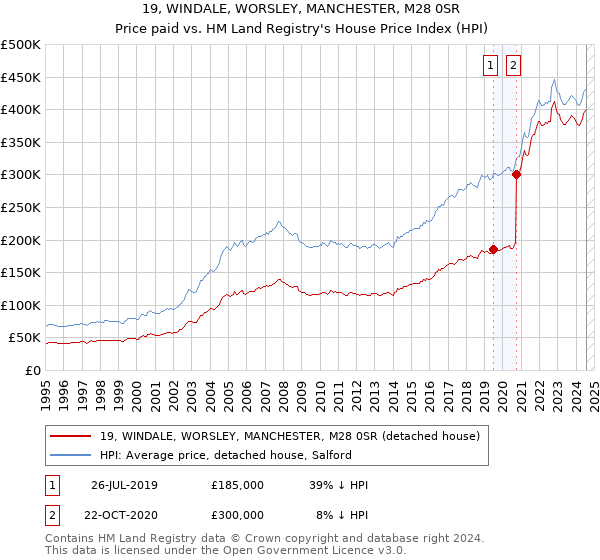 19, WINDALE, WORSLEY, MANCHESTER, M28 0SR: Price paid vs HM Land Registry's House Price Index