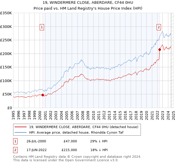 19, WINDERMERE CLOSE, ABERDARE, CF44 0HU: Price paid vs HM Land Registry's House Price Index