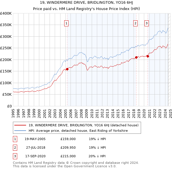 19, WINDERMERE DRIVE, BRIDLINGTON, YO16 6HJ: Price paid vs HM Land Registry's House Price Index