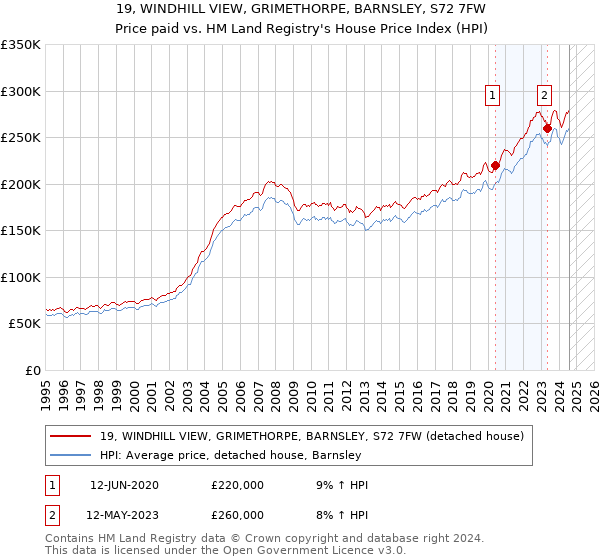 19, WINDHILL VIEW, GRIMETHORPE, BARNSLEY, S72 7FW: Price paid vs HM Land Registry's House Price Index