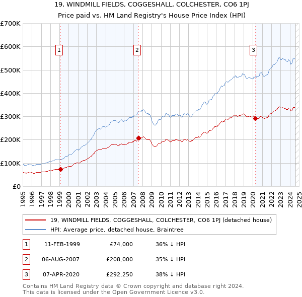 19, WINDMILL FIELDS, COGGESHALL, COLCHESTER, CO6 1PJ: Price paid vs HM Land Registry's House Price Index