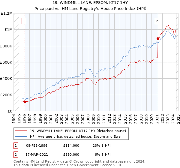 19, WINDMILL LANE, EPSOM, KT17 1HY: Price paid vs HM Land Registry's House Price Index