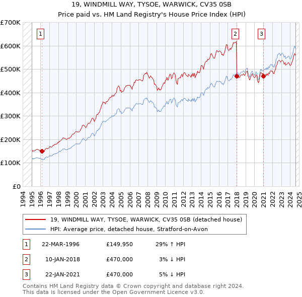 19, WINDMILL WAY, TYSOE, WARWICK, CV35 0SB: Price paid vs HM Land Registry's House Price Index