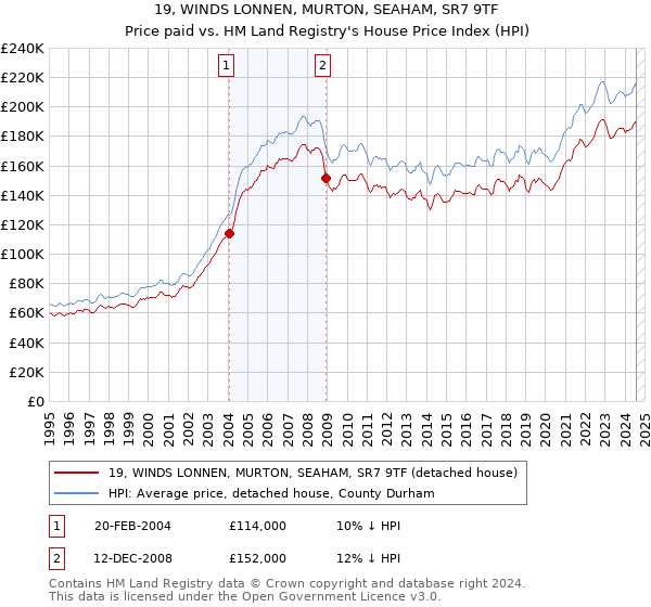 19, WINDS LONNEN, MURTON, SEAHAM, SR7 9TF: Price paid vs HM Land Registry's House Price Index