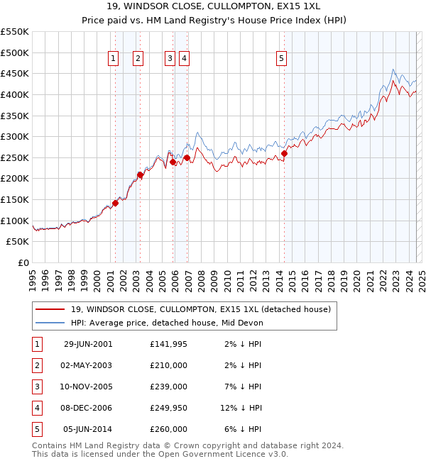 19, WINDSOR CLOSE, CULLOMPTON, EX15 1XL: Price paid vs HM Land Registry's House Price Index