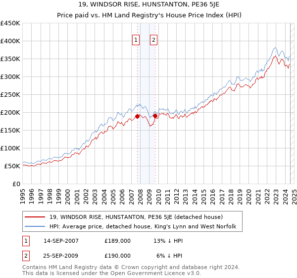 19, WINDSOR RISE, HUNSTANTON, PE36 5JE: Price paid vs HM Land Registry's House Price Index