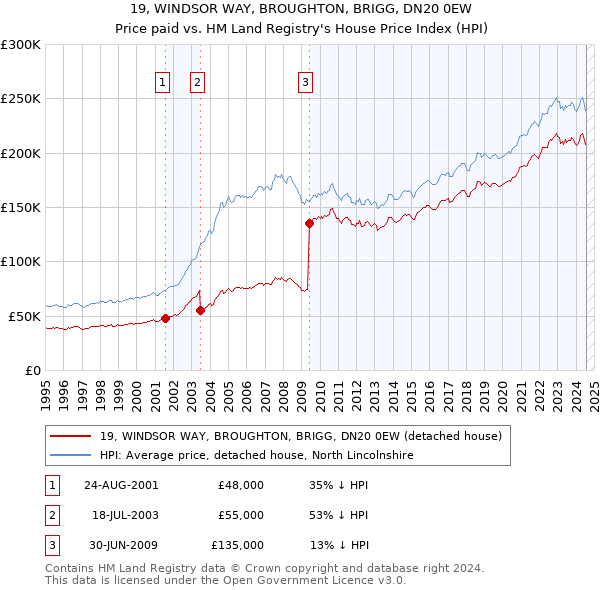 19, WINDSOR WAY, BROUGHTON, BRIGG, DN20 0EW: Price paid vs HM Land Registry's House Price Index