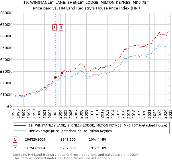 19, WINSTANLEY LANE, SHENLEY LODGE, MILTON KEYNES, MK5 7BT: Price paid vs HM Land Registry's House Price Index