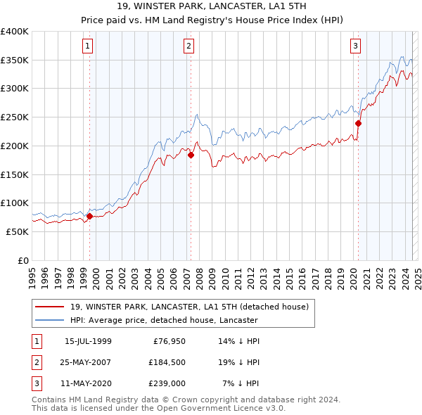 19, WINSTER PARK, LANCASTER, LA1 5TH: Price paid vs HM Land Registry's House Price Index