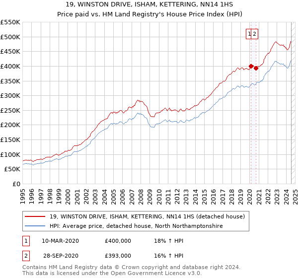 19, WINSTON DRIVE, ISHAM, KETTERING, NN14 1HS: Price paid vs HM Land Registry's House Price Index