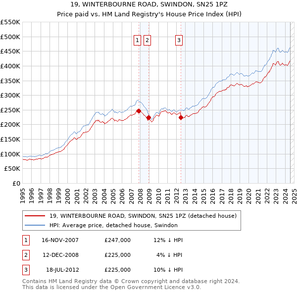 19, WINTERBOURNE ROAD, SWINDON, SN25 1PZ: Price paid vs HM Land Registry's House Price Index