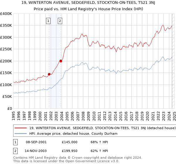 19, WINTERTON AVENUE, SEDGEFIELD, STOCKTON-ON-TEES, TS21 3NJ: Price paid vs HM Land Registry's House Price Index