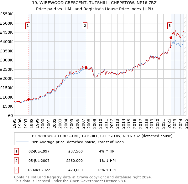 19, WIREWOOD CRESCENT, TUTSHILL, CHEPSTOW, NP16 7BZ: Price paid vs HM Land Registry's House Price Index