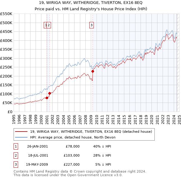 19, WIRIGA WAY, WITHERIDGE, TIVERTON, EX16 8EQ: Price paid vs HM Land Registry's House Price Index