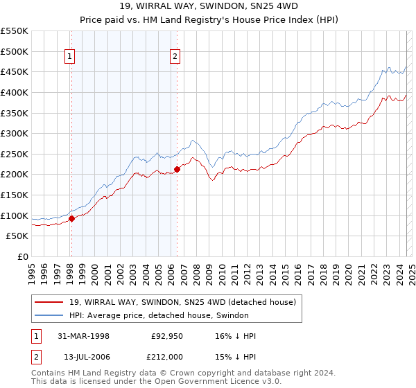 19, WIRRAL WAY, SWINDON, SN25 4WD: Price paid vs HM Land Registry's House Price Index