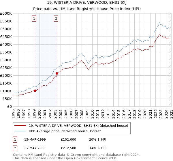 19, WISTERIA DRIVE, VERWOOD, BH31 6XJ: Price paid vs HM Land Registry's House Price Index