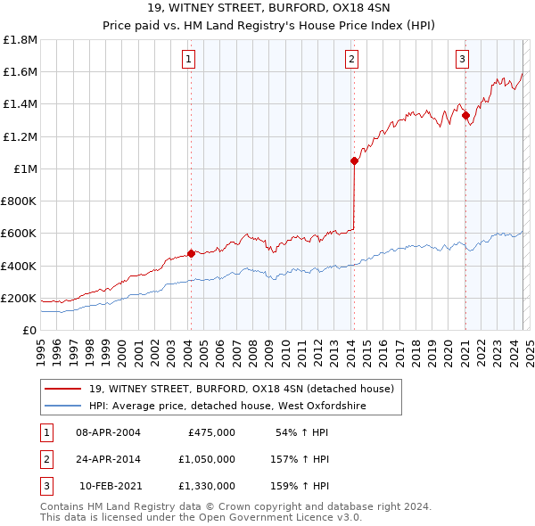 19, WITNEY STREET, BURFORD, OX18 4SN: Price paid vs HM Land Registry's House Price Index