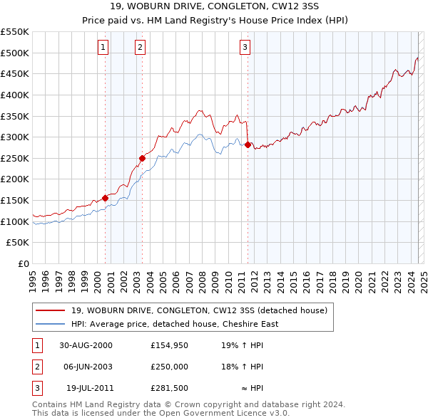 19, WOBURN DRIVE, CONGLETON, CW12 3SS: Price paid vs HM Land Registry's House Price Index