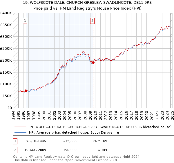 19, WOLFSCOTE DALE, CHURCH GRESLEY, SWADLINCOTE, DE11 9RS: Price paid vs HM Land Registry's House Price Index