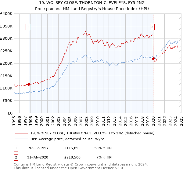 19, WOLSEY CLOSE, THORNTON-CLEVELEYS, FY5 2NZ: Price paid vs HM Land Registry's House Price Index