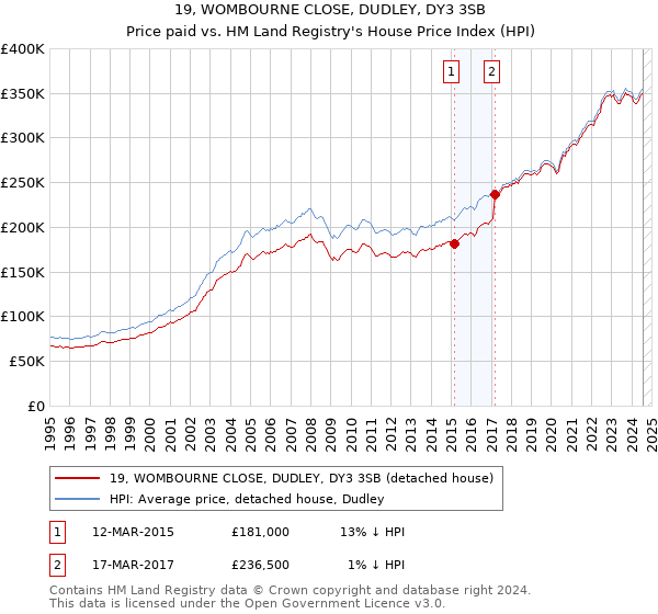 19, WOMBOURNE CLOSE, DUDLEY, DY3 3SB: Price paid vs HM Land Registry's House Price Index