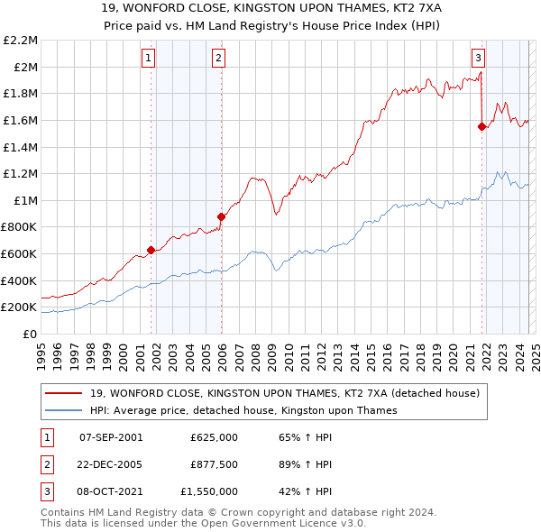 19, WONFORD CLOSE, KINGSTON UPON THAMES, KT2 7XA: Price paid vs HM Land Registry's House Price Index