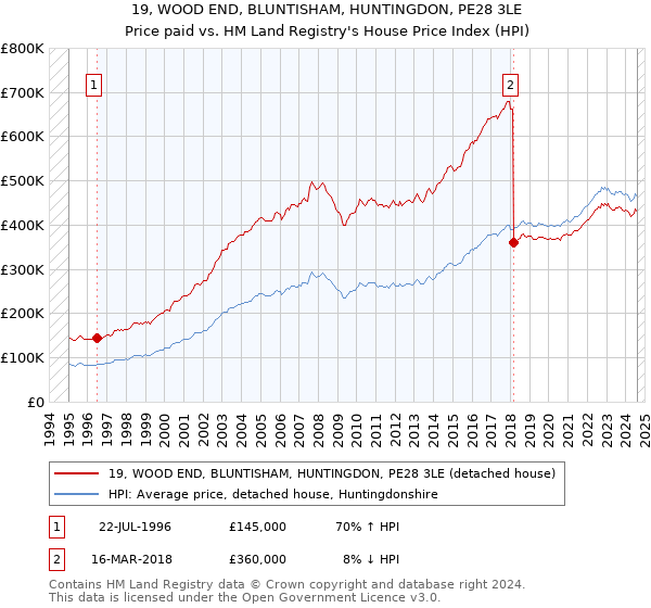 19, WOOD END, BLUNTISHAM, HUNTINGDON, PE28 3LE: Price paid vs HM Land Registry's House Price Index