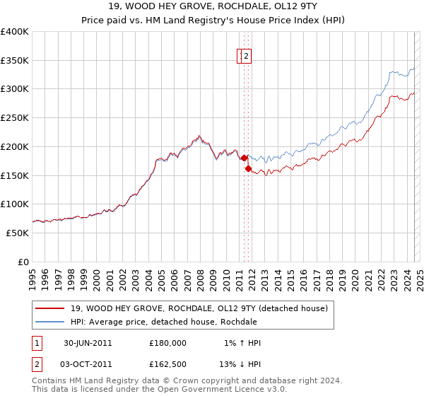 19, WOOD HEY GROVE, ROCHDALE, OL12 9TY: Price paid vs HM Land Registry's House Price Index