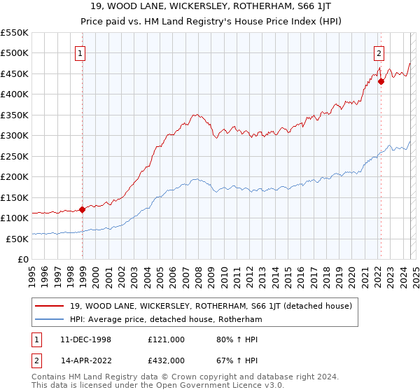 19, WOOD LANE, WICKERSLEY, ROTHERHAM, S66 1JT: Price paid vs HM Land Registry's House Price Index