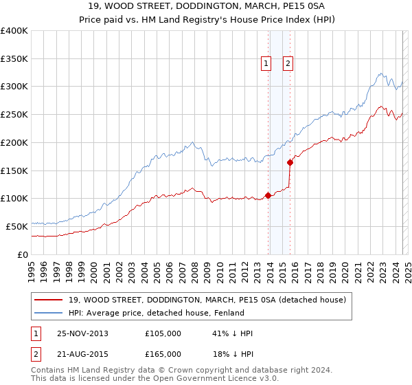 19, WOOD STREET, DODDINGTON, MARCH, PE15 0SA: Price paid vs HM Land Registry's House Price Index