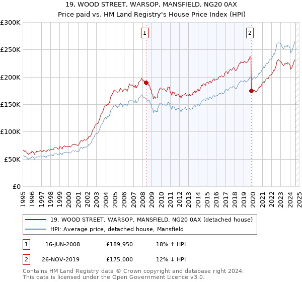 19, WOOD STREET, WARSOP, MANSFIELD, NG20 0AX: Price paid vs HM Land Registry's House Price Index