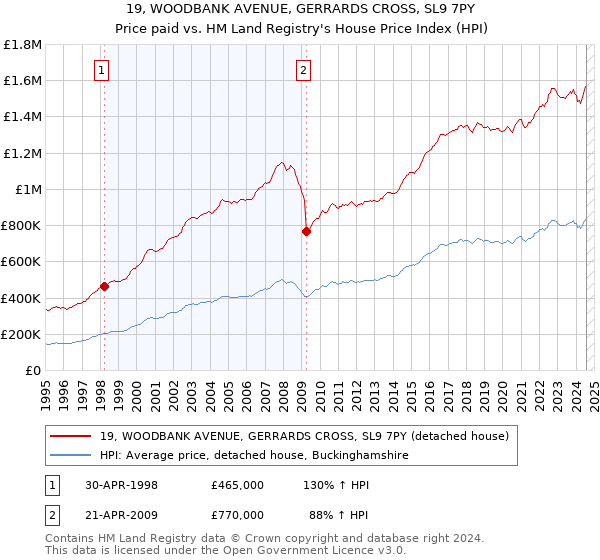 19, WOODBANK AVENUE, GERRARDS CROSS, SL9 7PY: Price paid vs HM Land Registry's House Price Index