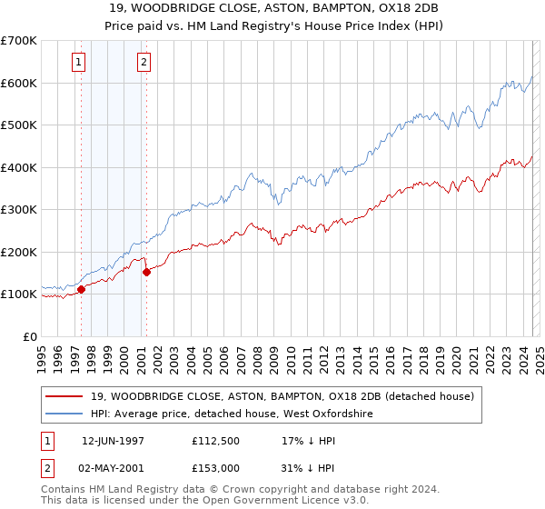 19, WOODBRIDGE CLOSE, ASTON, BAMPTON, OX18 2DB: Price paid vs HM Land Registry's House Price Index