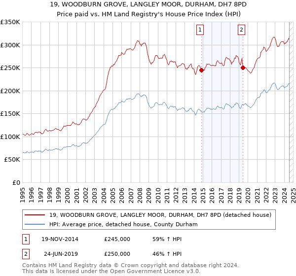 19, WOODBURN GROVE, LANGLEY MOOR, DURHAM, DH7 8PD: Price paid vs HM Land Registry's House Price Index